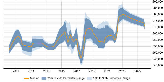 Salary distribution trend for jobs in Central London citing Threat Analysis