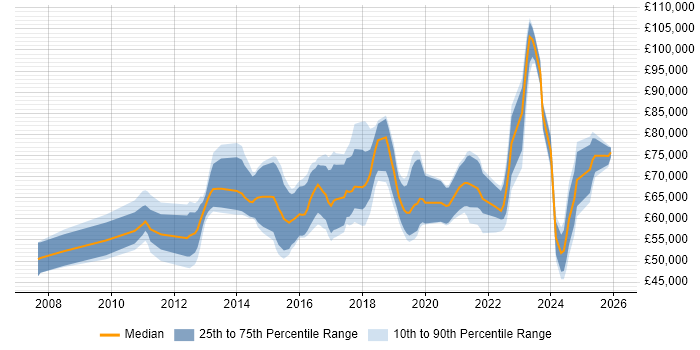Salary distribution trend for jobs in Central London citing Threat and Vulnerability Management