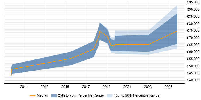 Salary distribution trend for Threat Intelligence Analyst job vacancies in Central London