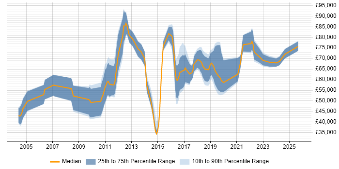Salary distribution trend for jobs in Central London citing Threat Management