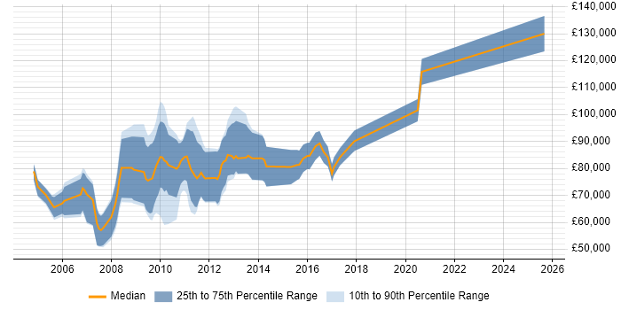Salary distribution trend for jobs in Central London citing Tick Data