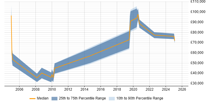Salary distribution trend for jobs in Central London citing Time Series Forecasting