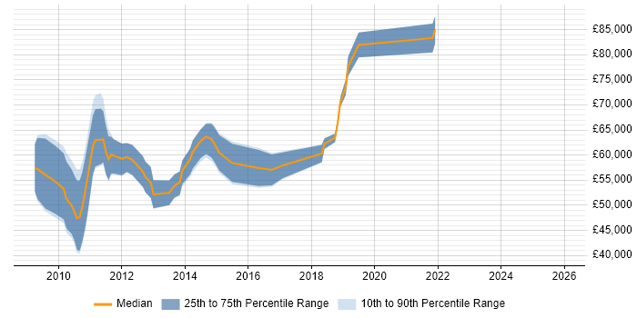 Salary distribution trend for TM1 Developer job vacancies in Central London