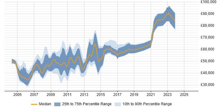 Salary distribution trend for jobs in Central London citing Toad