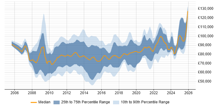 Salary distribution trend for jobs in Central London citing TOGAF