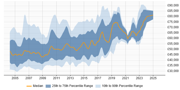 Salary distribution trend for jobs in Central London citing Tomcat
