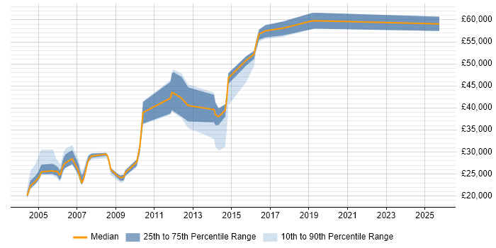 Salary distribution trend for jobs in Central London citing Toshiba