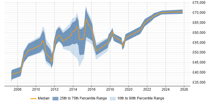 Salary distribution trend for jobs in Central London citing Traceability Matrix