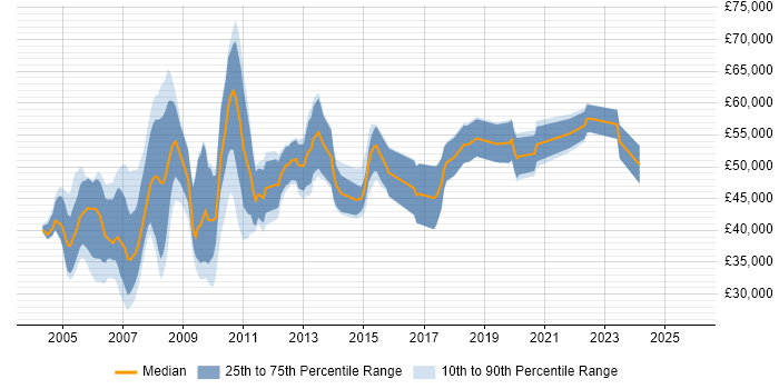 Salary distribution trend for Trade Floor Support Analyst job vacancies in Central London