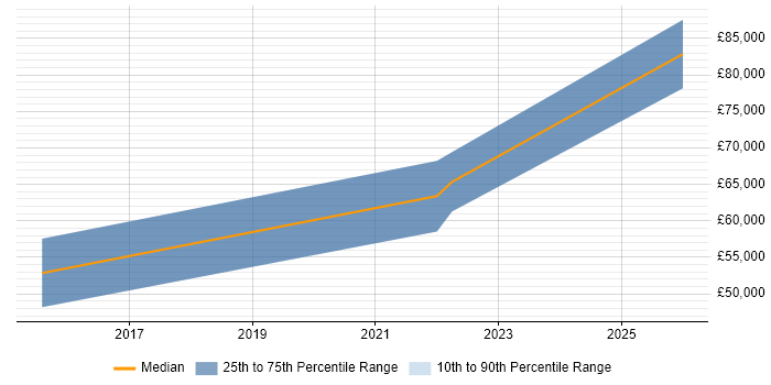 Salary distribution trend for jobs in Central London citing Tradecraft