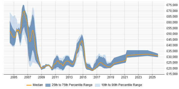 Salary distribution trend for Trainee Recruitment Consultant job vacancies in Central London