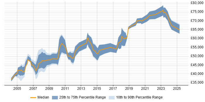 Salary distribution trend for Training Manager job vacancies in Central London