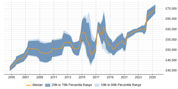 Salary distribution trend for Transformation Analyst job vacancies in Central London