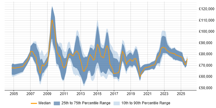 Salary distribution trend for Transformation Manager job vacancies in Central London