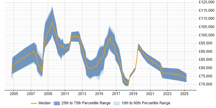 Salary distribution trend for Transformation Programme Manager job vacancies in Central London