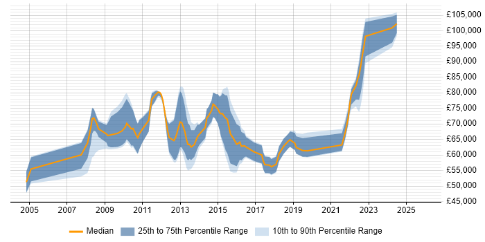 Salary distribution trend for Transformation Project Manager job vacancies in Central London