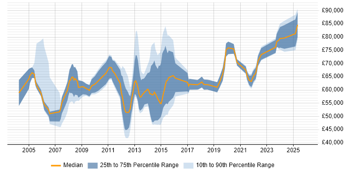 Salary distribution trend for Transition Manager job vacancies in Central London
