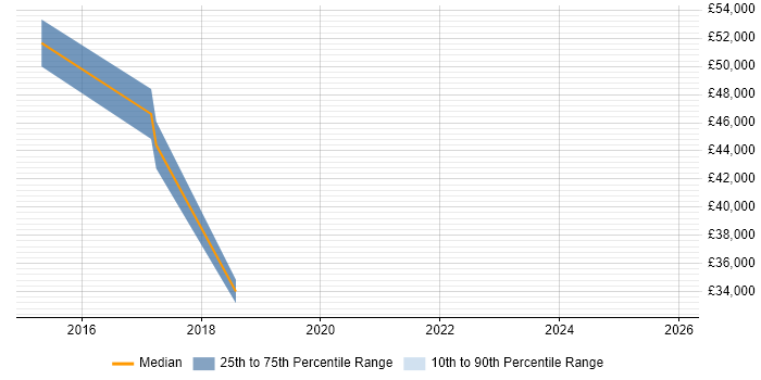 Salary distribution trend for jobs in Central London citing Trend Micro Deep Security
