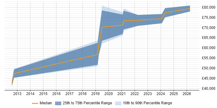 Salary distribution trend for jobs in Central London citing Tricentis Tosca