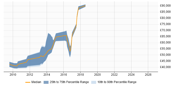 Salary distribution trend for jobs in Central London citing Triplestore
