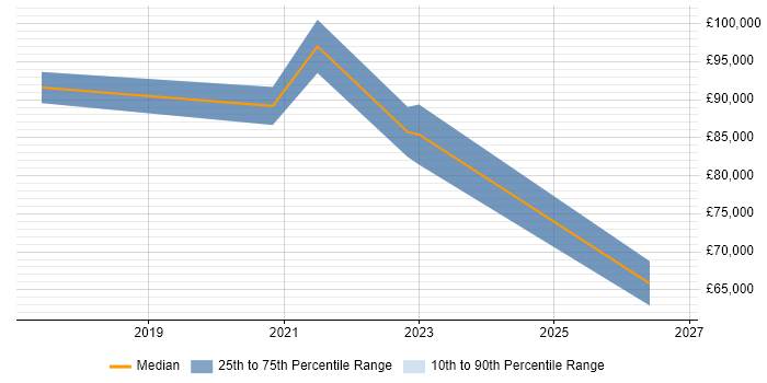 Salary distribution trend for jobs in Central London citing Trunk-Based Development