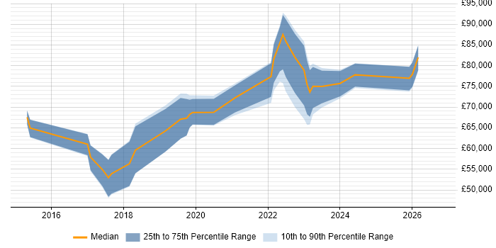 Salary distribution trend for jobs in Central London citing TTP