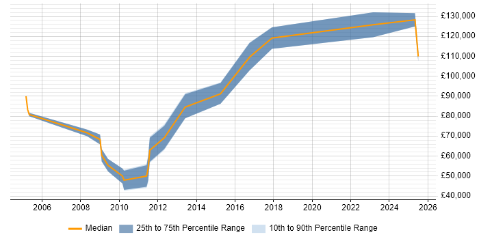 Salary distribution trend for jobs in Central London citing TWAP