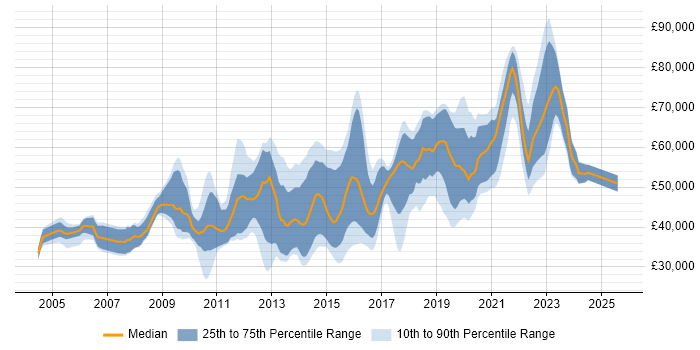 Salary distribution trend for UI Designer job vacancies in Central London