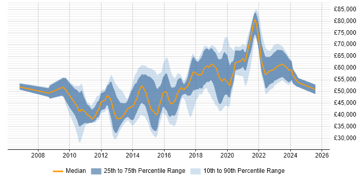 Salary distribution trend for UI/UX Designer job vacancies in Central London Salary distribution trend for UI/UX Designer job vacancies in Central London