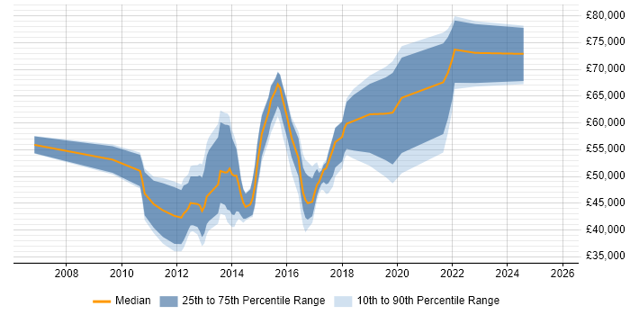Salary distribution trend for UI/UX Developer job vacancies in Central London