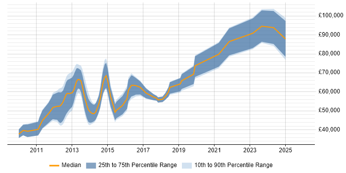 Salary distribution trend for jobs in Central London citing UIKit