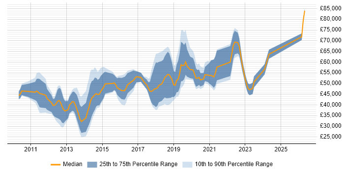 Salary distribution trend for jobs in Central London citing Unity (Game Engine)