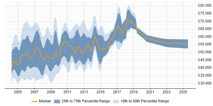 Salary distribution trend for Unix Administrator job vacancies in Central London