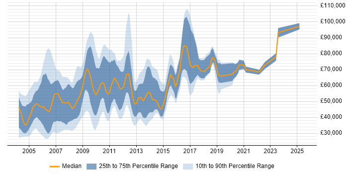 Salary distribution trend for Unix Engineer job vacancies in Central London