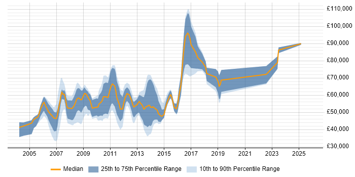 Salary distribution trend for Unix Linux Engineer job vacancies in Central London