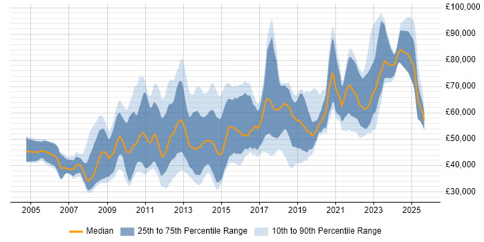 Salary distribution trend for jobs in Central London citing User-Centered Design (UCD)