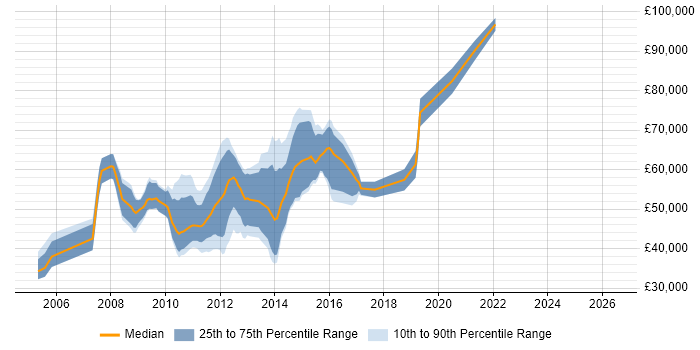 Salary distribution trend for User Experience Architect job vacancies in Central London