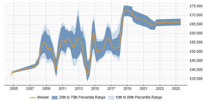 Salary distribution trend for User Experience Manager job vacancies in Central London Salary distribution trend for User Experience Manager job vacancies in Central London