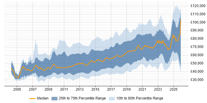 Salary distribution trend for jobs in Central London citing User Experience