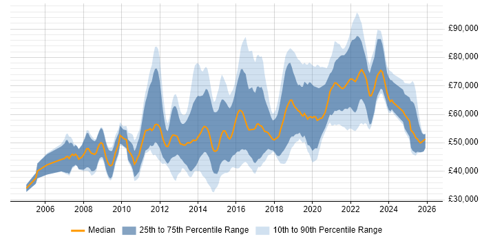 Salary distribution trend for jobs in Central London citing User Research