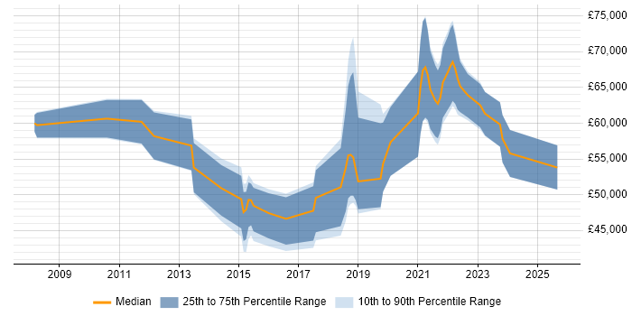 Salary distribution trend for User Researcher job vacancies in Central London