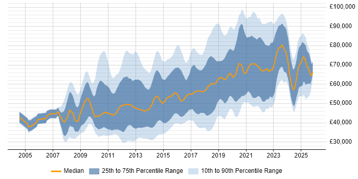 Salary distribution trend for jobs in Central London citing UX Design