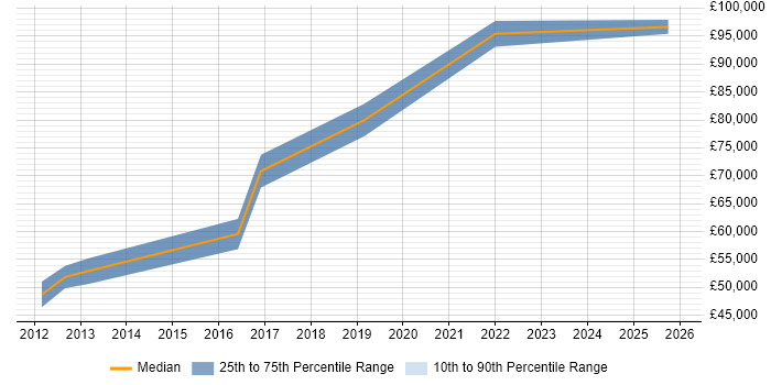 Salary distribution trend for UX Engineer job vacancies in Central London
