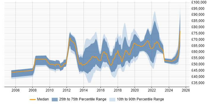 Salary distribution trend for jobs in Central London citing UX Research Salary distribution trend for jobs in Central London citing UX Research