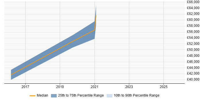 Salary distribution trend for UX Service Designer job vacancies in Central London