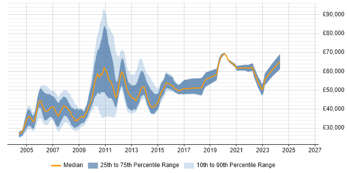 Salary distribution trend for jobs in Central London citing V-Model
