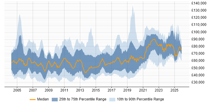 Salary distribution trend for jobs in Central London citing Validation