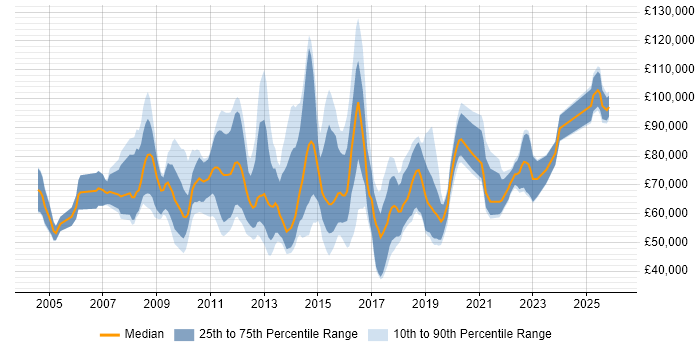 Salary distribution trend for jobs in Central London citing Value Proposition