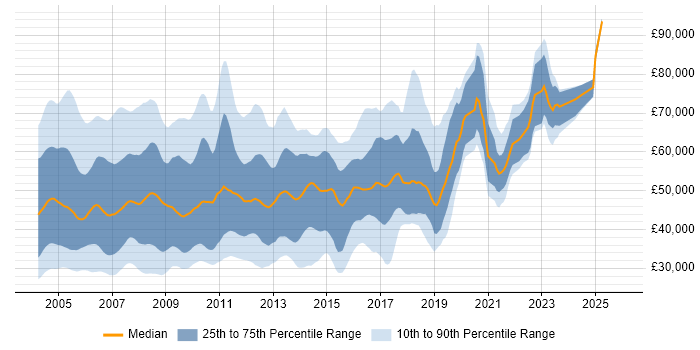 Salary distribution trend for jobs in Central London citing VB