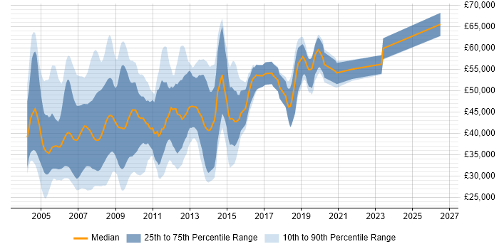 Salary distribution trend for VB.NET Developer job vacancies in Central London